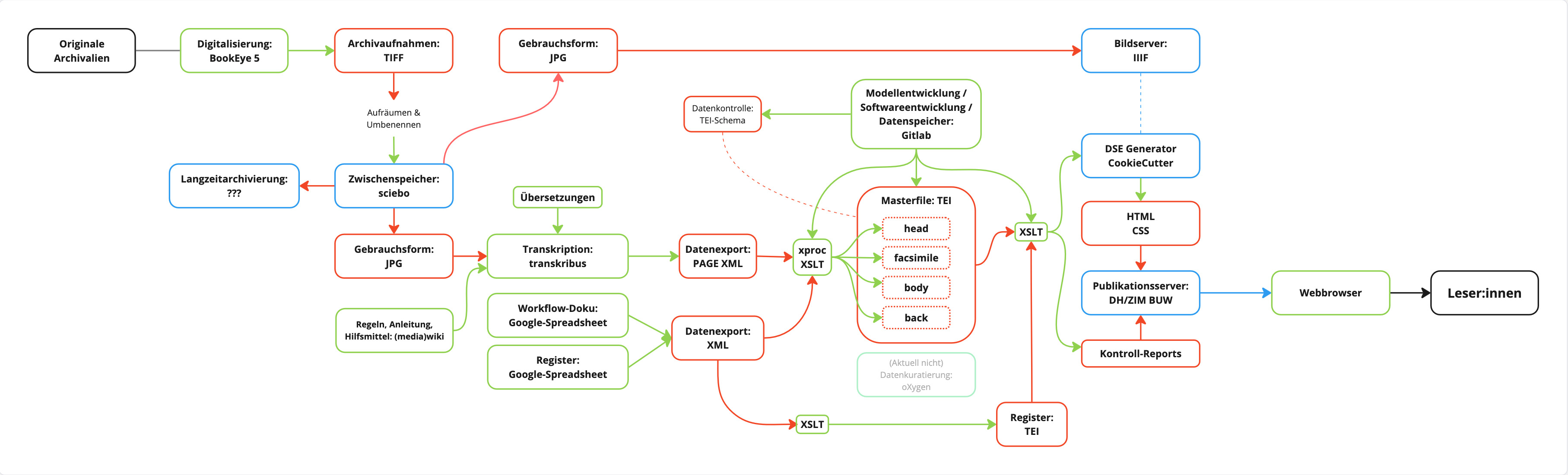 Datenflussdiagramm